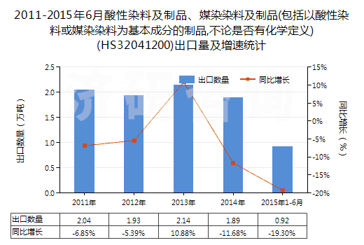 2011-2015年6月酸性染料及制品、媒染染料及制品(包括以酸性染料或媒染染料為基本成分的制品,不論是否有化學(xué)定義)(HS32041200)出口量及增速統(tǒng)計(jì)